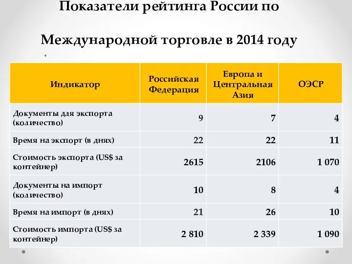 Показатели рейтинга России по Международной торговле в 2014 году