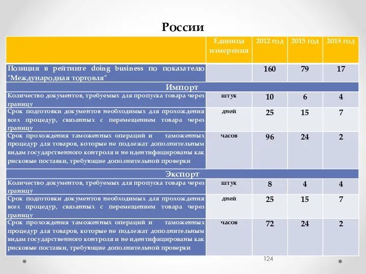 Ожидаемая динамика рейтинга Doing Business для России