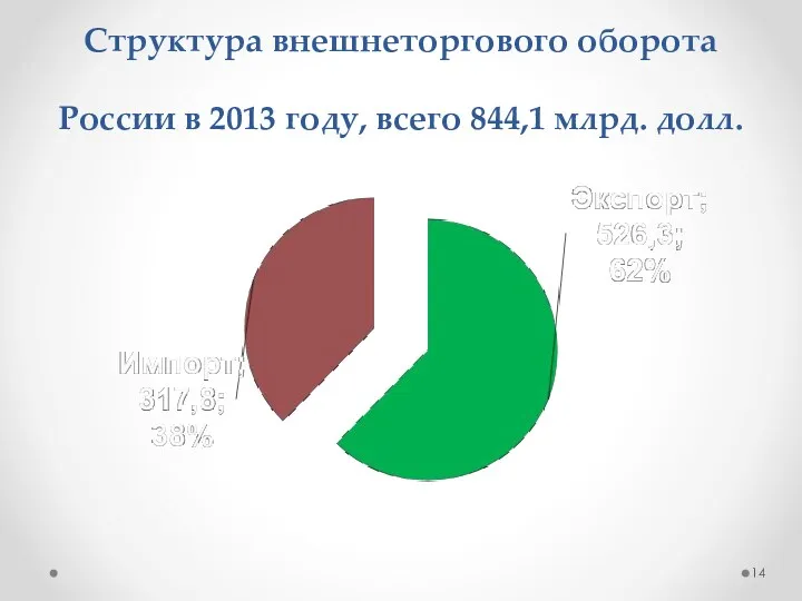 Структура внешнеторгового оборота России в 2013 году, всего 844,1 млрд. долл.