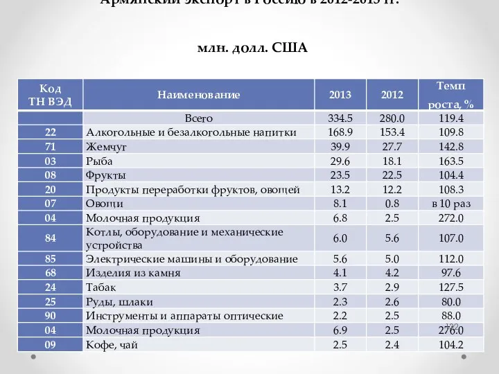 Армянский экспорт в Россию в 2012-2013 гг. млн. долл. США