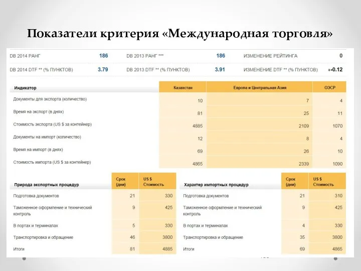 Показатели критерия «Международная торговля»