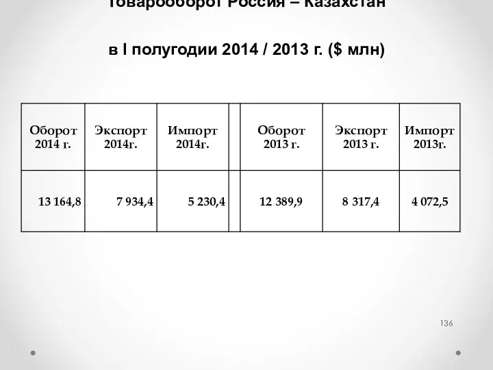 Товарооборот Россия – Казахстан в I полугодии 2014 / 2013 г. ($ млн)