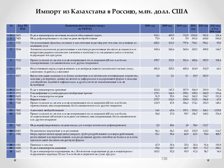 Импорт из Казахстана в Россию, млн. долл. США