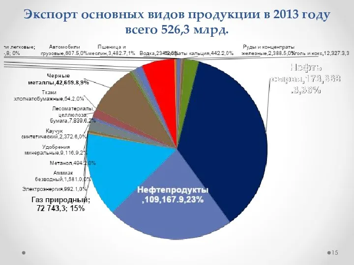 Экспорт основных видов продукции в 2013 году всего 526,3 млрд.