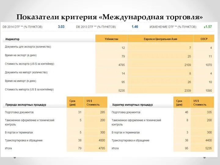 Показатели критерия «Международная торговля»