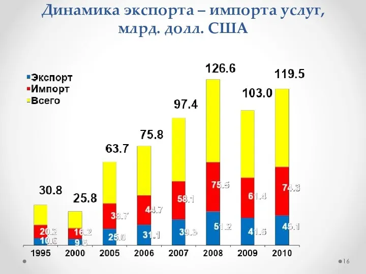 Динамика экспорта – импорта услуг, млрд. долл. США