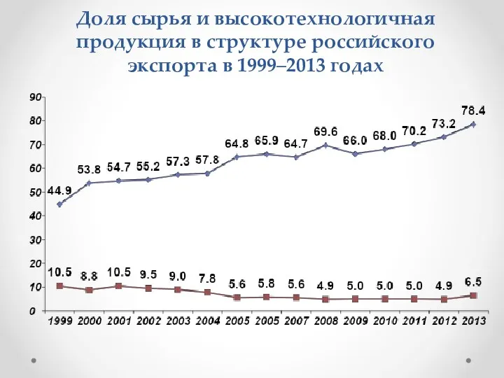 Доля сырья и высокотехнологичная продукция в структуре российского экспорта в 1999–2013 годах