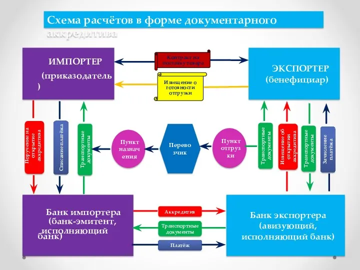 Схема расчётов в форме документарного аккредитива