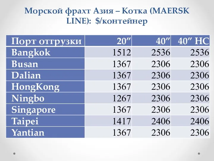 Морской фрахт Азия – Котка (MAERSK LINE): $/контейнер