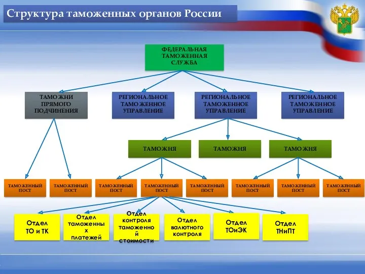 6 10 Структура таможенных органов России Отдел ТНиПТ