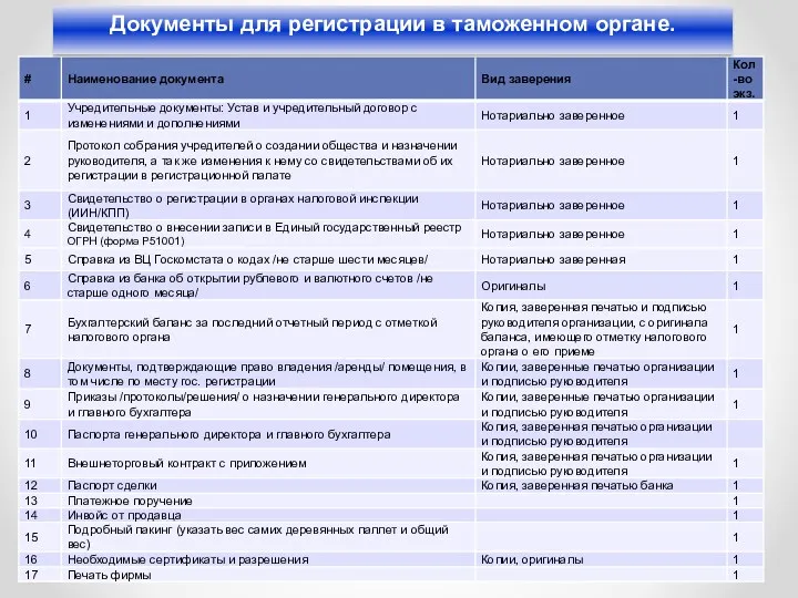 Документы для регистрации в таможенном органе.