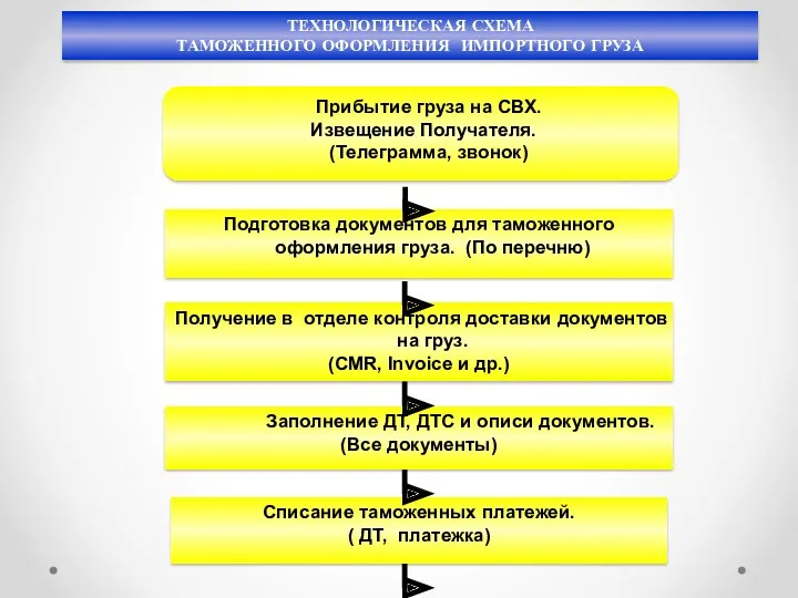 ТЕХНОЛОГИЧЕСКАЯ СХЕМА ТАМОЖЕННОГО ОФОРМЛЕНИЯ ИМПОРТНОГО ГРУЗА Прибытие груза на СВХ.