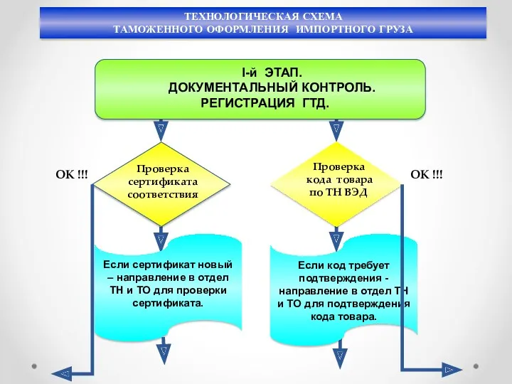 ТЕХНОЛОГИЧЕСКАЯ СХЕМА ТАМОЖЕННОГО ОФОРМЛЕНИЯ ИМПОРТНОГО ГРУЗА I-й ЭТАП. ДОКУМЕНТАЛЬНЫЙ КОНТРОЛЬ.