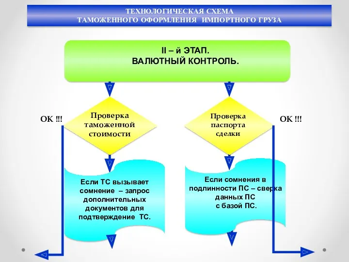 ТЕХНОЛОГИЧЕСКАЯ СХЕМА ТАМОЖЕННОГО ОФОРМЛЕНИЯ ИМПОРТНОГО ГРУЗА II – й ЭТАП.