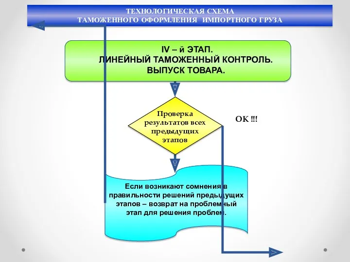 ТЕХНОЛОГИЧЕСКАЯ СХЕМА ТАМОЖЕННОГО ОФОРМЛЕНИЯ ИМПОРТНОГО ГРУЗА IV – й ЭТАП.