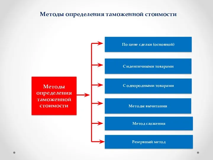 Методы определения таможенной стоимости По цене сделки (основной) С однородными