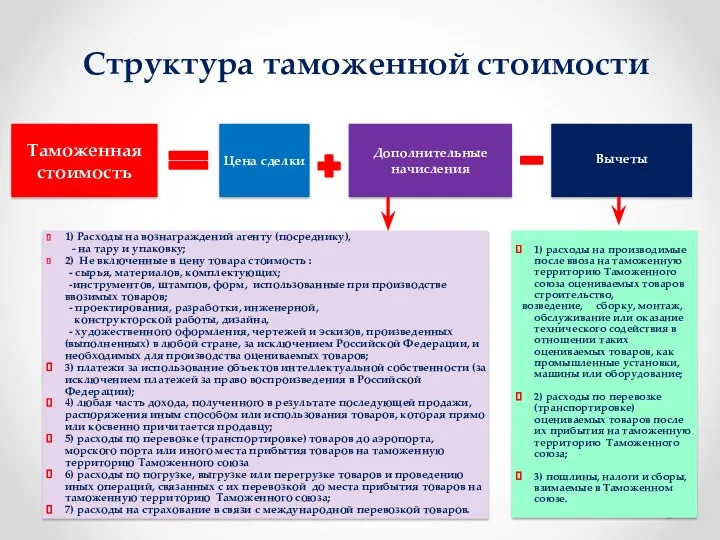 Таможенная стоимость Цена сделки Вычеты 1) Расходы на вознаграждений агенту