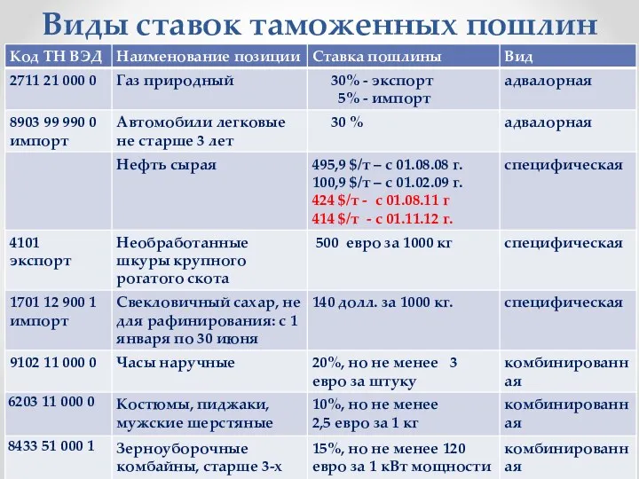 Виды ставок таможенных пошлин