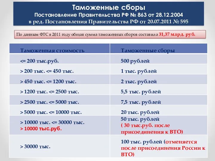 Таможенные сборы Постановление Правительства РФ № 863 от 28.12.2004 в