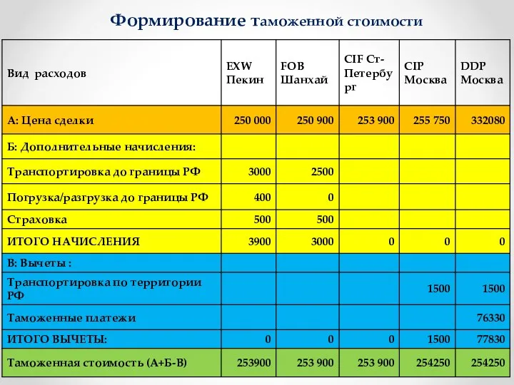 Формирование таможенной стоимости