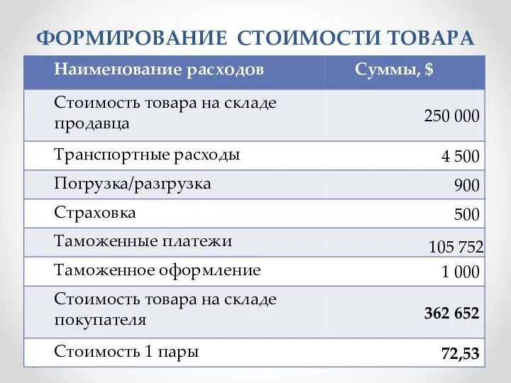 ФОРМИРОВАНИЕ СТОИМОСТИ ТОВАРА