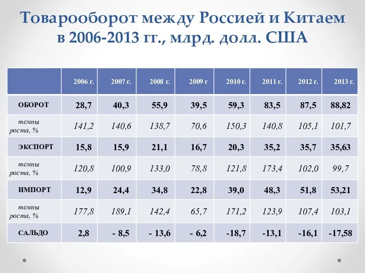 Товарооборот между Россией и Китаем в 2006-2013 гг., млрд. долл. США