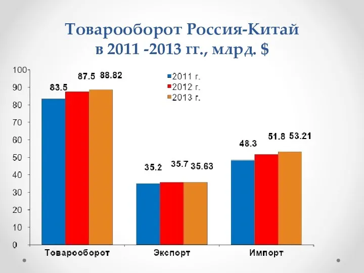 Товарооборот Россия-Китай в 2011 -2013 гг., млрд. $