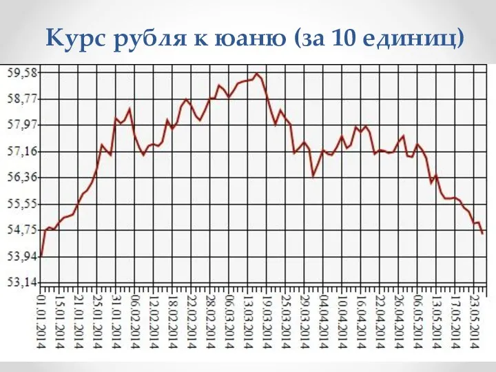 Курс рубля к юаню (за 10 единиц)