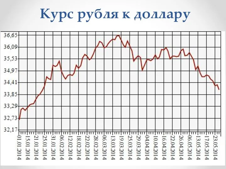 Курс рубля к доллару