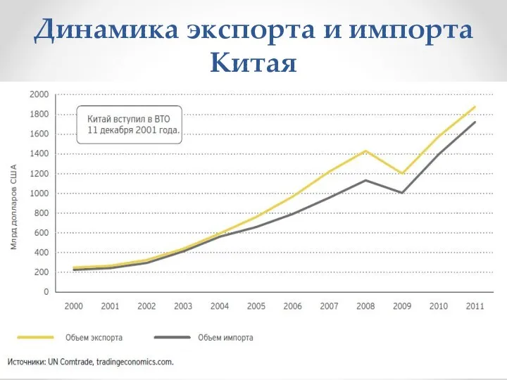 Динамика экспорта и импорта Китая