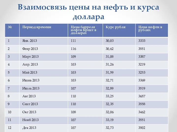 Взаимосвязь цены на нефть и курса доллара