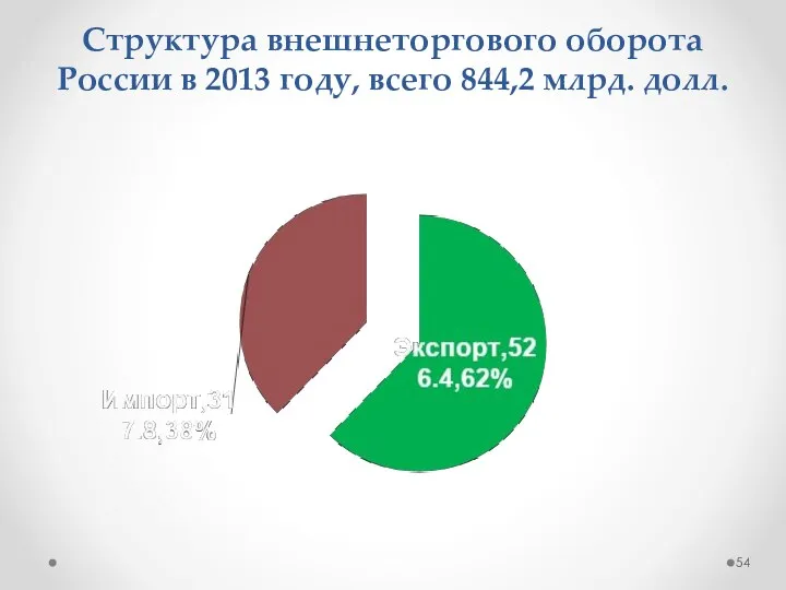 Структура внешнеторгового оборота России в 2013 году, всего 844,2 млрд. долл.