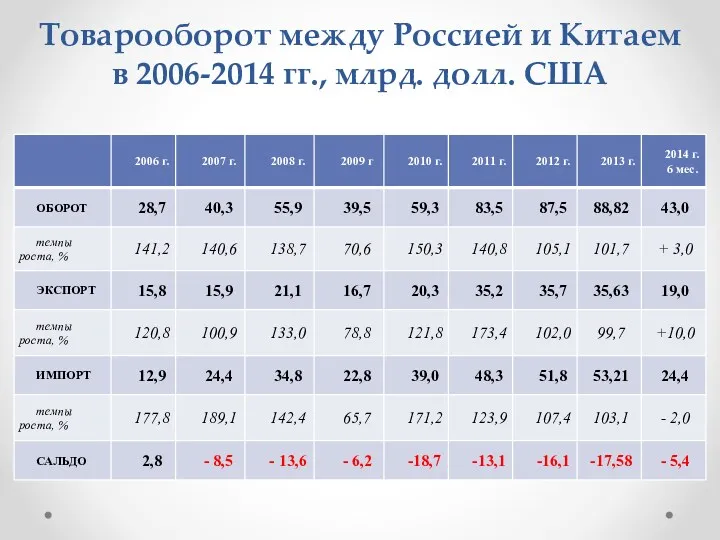 Товарооборот между Россией и Китаем в 2006-2014 гг., млрд. долл. США