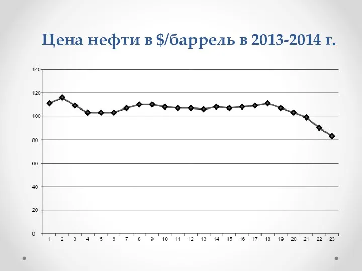 Цена нефти в $/баррель в 2013-2014 г.