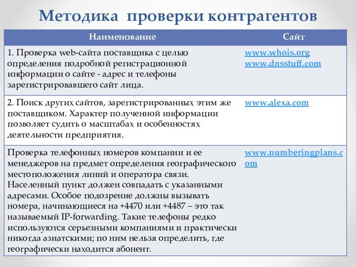 Методика проверки контрагентов