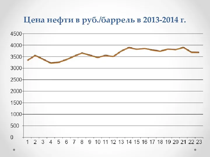 Цена нефти в руб./баррель в 2013-2014 г.