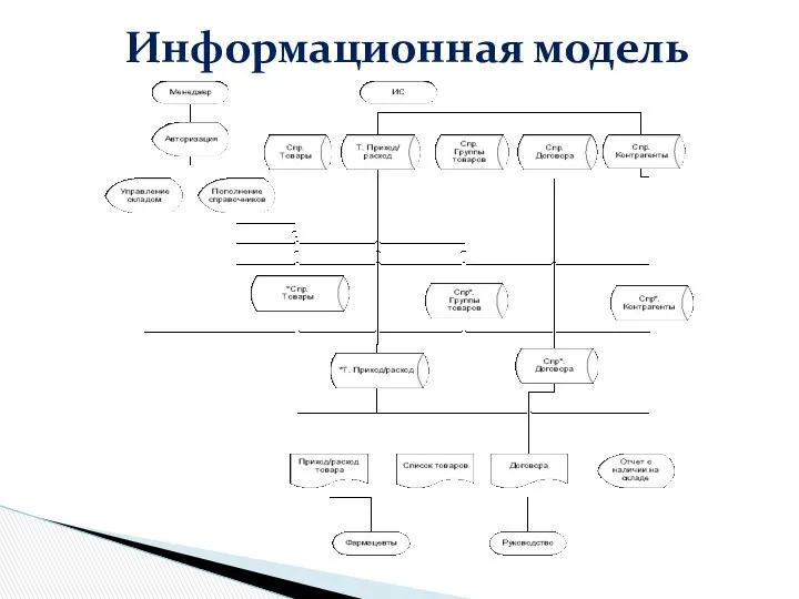 Информационная модель