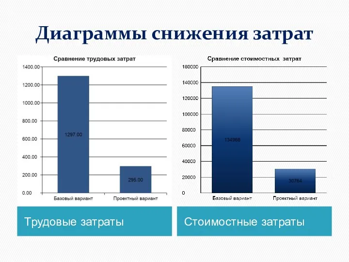 Диаграммы снижения затрат Трудовые затраты Стоимостные затраты