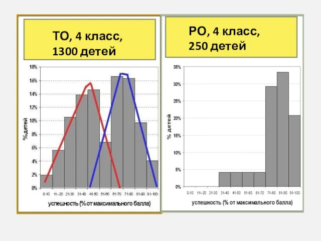 ТО, 4 класс, 1300 детей РО, 4 класс, 250 детей