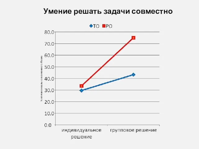 Умение решать задачи совместно