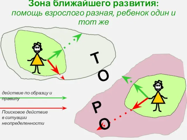 Зона ближайшего развития: помощь взрослого разная, ребенок один и тот