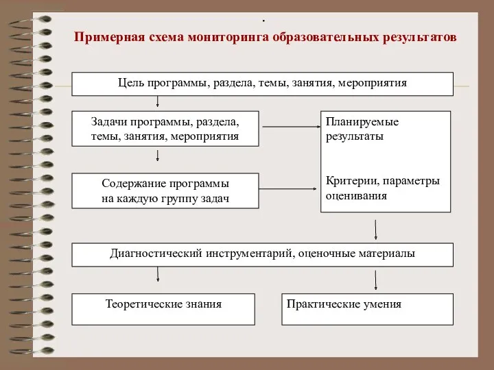 . Примерная схема мониторинга образовательных результатов Диагностический инструментарий, оценочные материалы