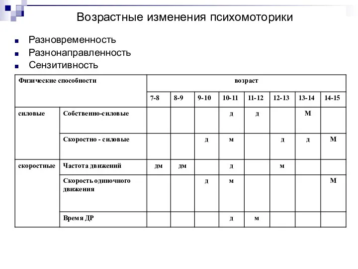 Возрастные изменения психомоторики Разновременность Разнонаправленность Сензитивность