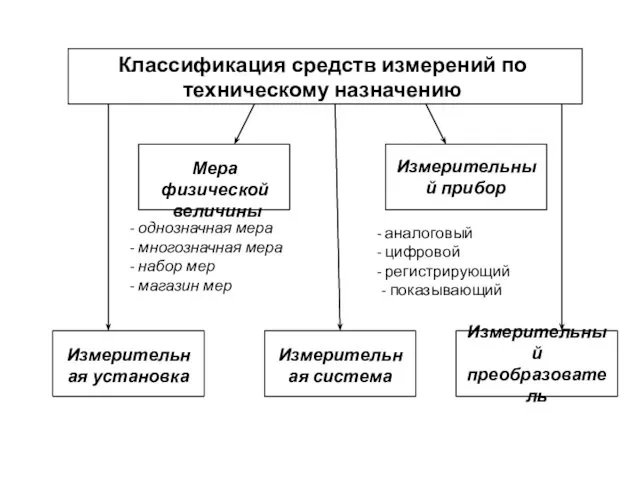 Классификация средств измерений по техническому назначению Мера физической величины Измерительный