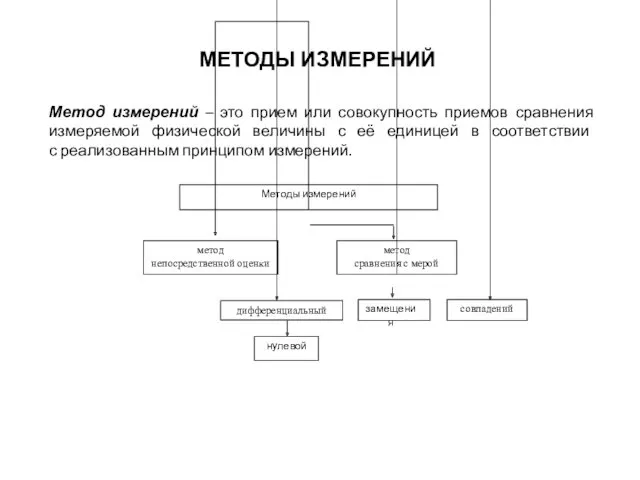 МЕТОДЫ ИЗМЕРЕНИЙ Метод измерений – это прием или совокупность приемов