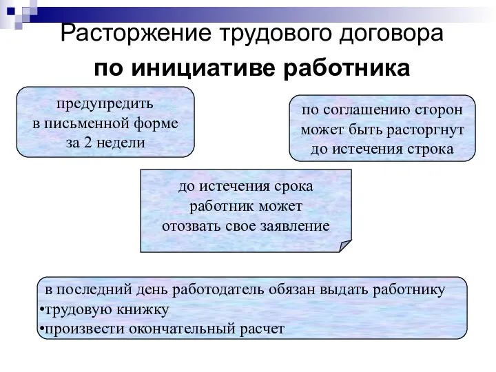 Расторжение трудового договора по инициативе работника предупредить в письменной форме