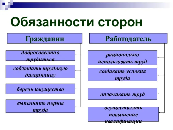 Обязанности сторон Гражданин добросовестно трудиться соблюдать трудовую дисциплину беречь имущество