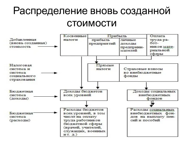 Распределение вновь созданной стоимости