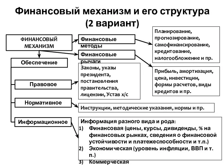 Финансовый механизм и его структура (2 вариант) ФИНАНСОВЫЙ МЕХАНИЗМ Финансовые