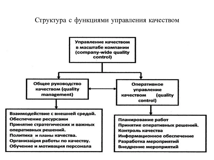 Структура с функциями управления качеством